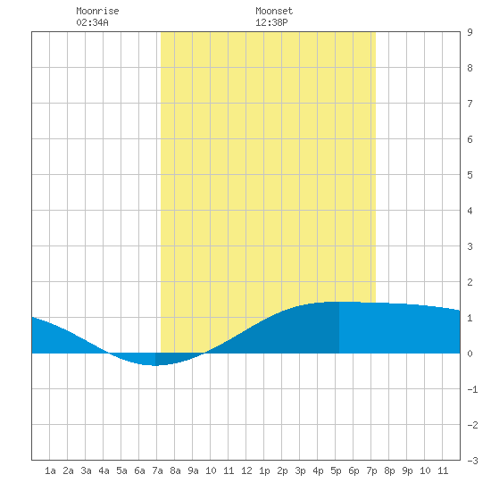 Cote Blanche Island tide chart for Wednesday, March 15, 2023