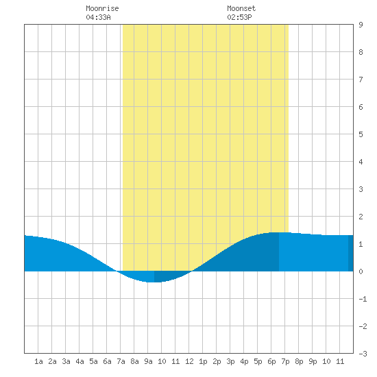 Cote Blanche Island tide chart for Friday, March 17, 2023