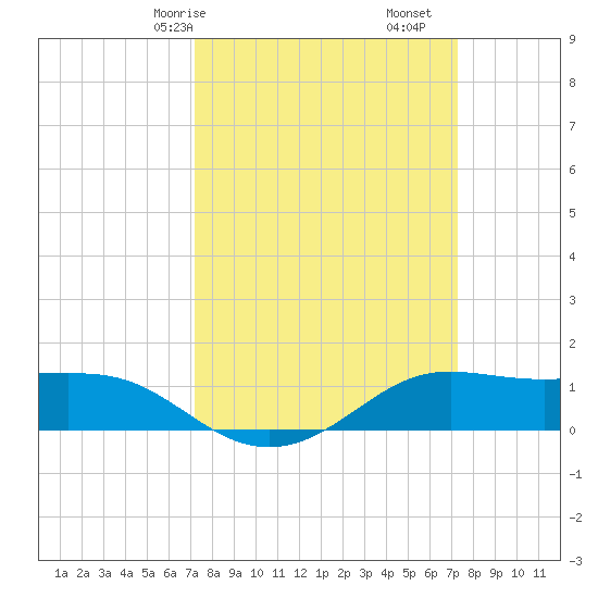 Cote Blanche Island tide chart for Saturday, March 18, 2023