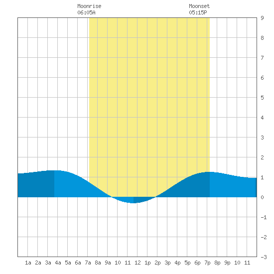 Cote Blanche Island tide chart for Sunday, March 19, 2023