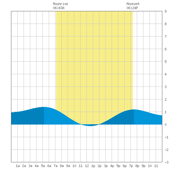 Cote Blanche Island tide chart for Monday, March 20, 2023