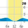 Cote Blanche Island tide chart for Monday, March 20, 2023