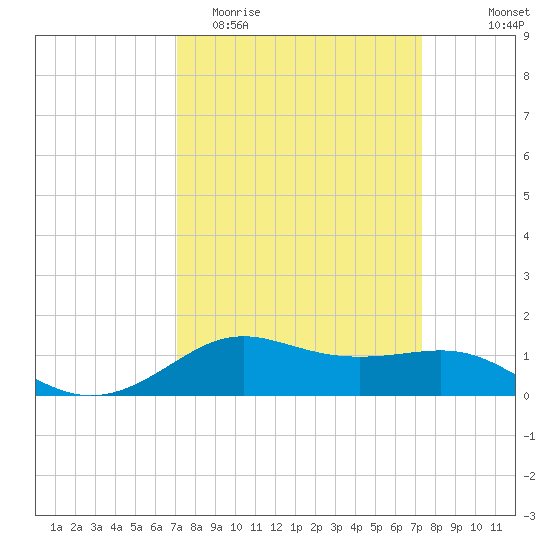 Cote Blanche Island tide chart for Friday, March 24, 2023
