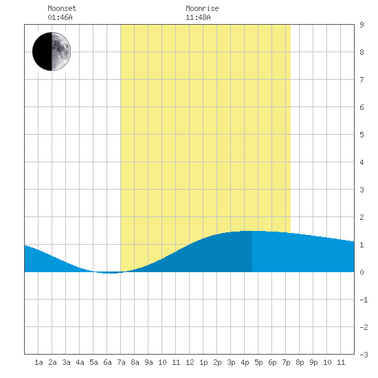 Cote Blanche Island tide chart for Tuesday, March 28, 2023