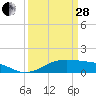 Cote Blanche Island tide chart for Tuesday, March 28, 2023