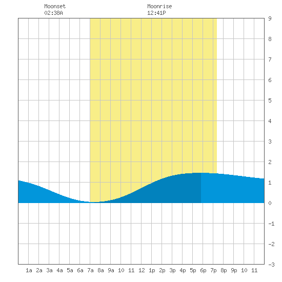 Cote Blanche Island tide chart for Wednesday, March 29, 2023