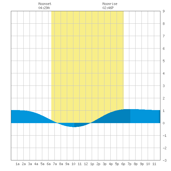 Cote Blanche Island tide chart for Friday, March 3, 2023