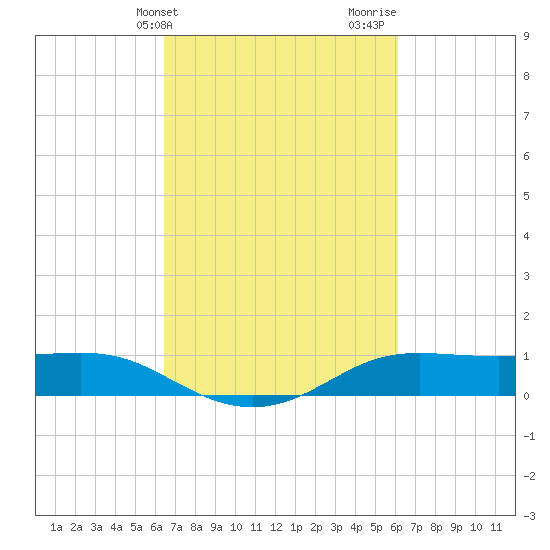 Cote Blanche Island tide chart for Saturday, March 4, 2023
