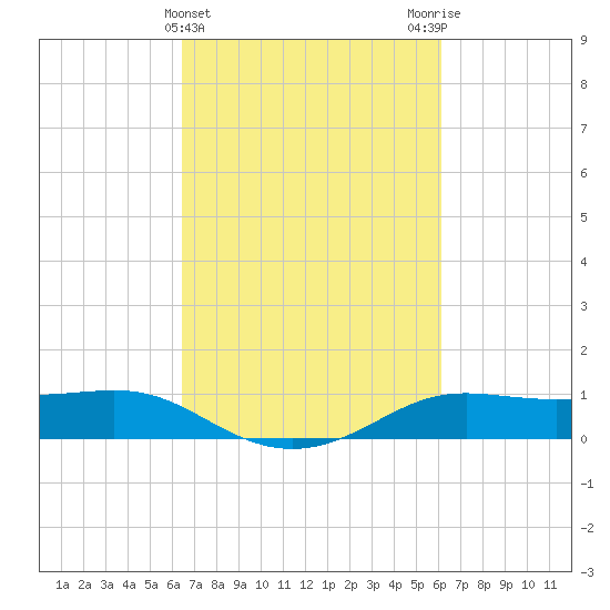 Cote Blanche Island tide chart for Sunday, March 5, 2023