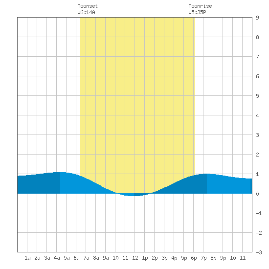 Cote Blanche Island tide chart for Monday, March 6, 2023