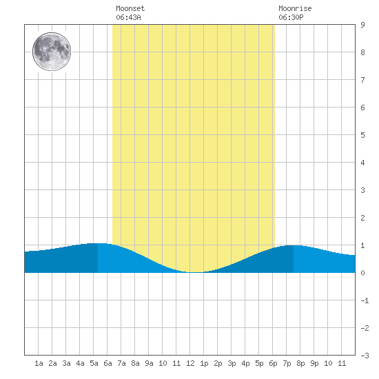Cote Blanche Island tide chart for Tuesday, March 7, 2023