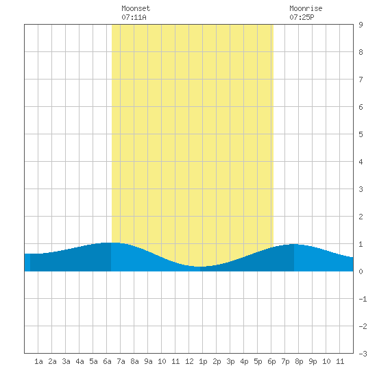 Cote Blanche Island tide chart for Wednesday, March 8, 2023