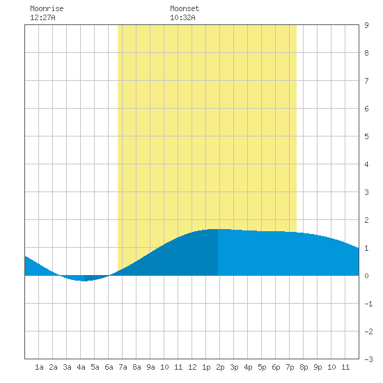 Cote Blanche Island tide chart for Tuesday, April 11, 2023