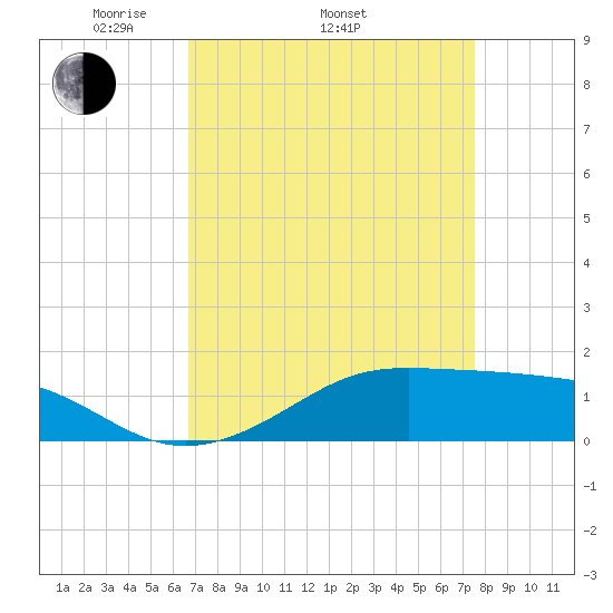 Cote Blanche Island tide chart for Thursday, April 13, 2023