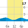 Cote Blanche Island tide chart for Monday, April 17, 2023