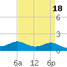 Cote Blanche Island tide chart for Tuesday, April 18, 2023