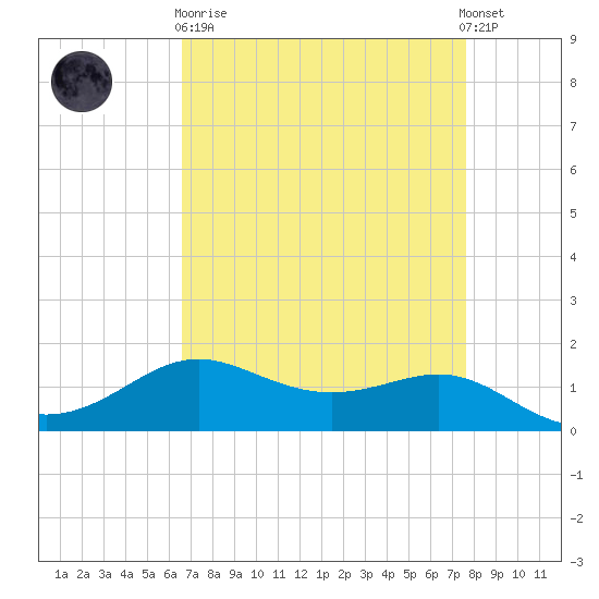Cote Blanche Island tide chart for Wednesday, April 19, 2023