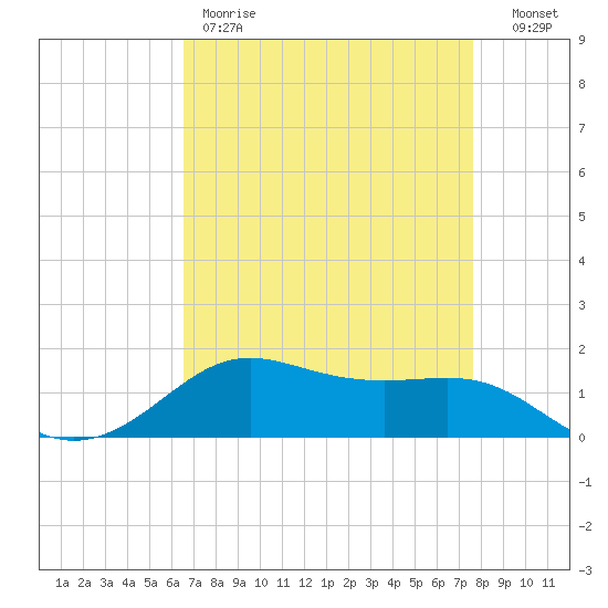 Cote Blanche Island tide chart for Friday, April 21, 2023