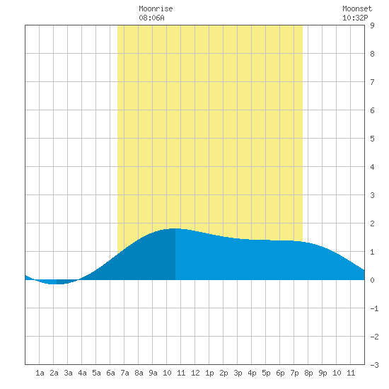 Cote Blanche Island tide chart for Saturday, April 22, 2023