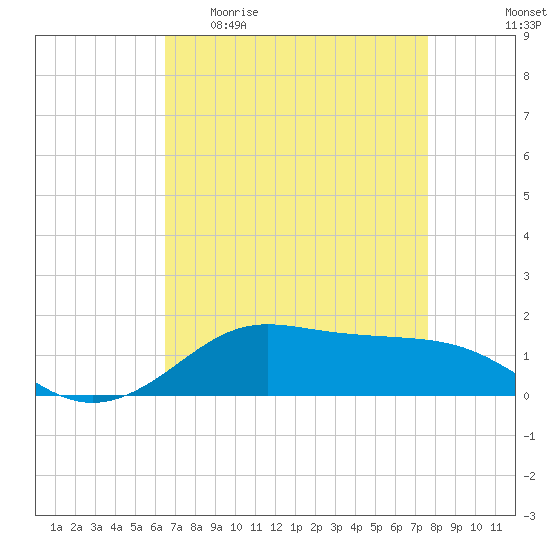 Cote Blanche Island tide chart for Sunday, April 23, 2023