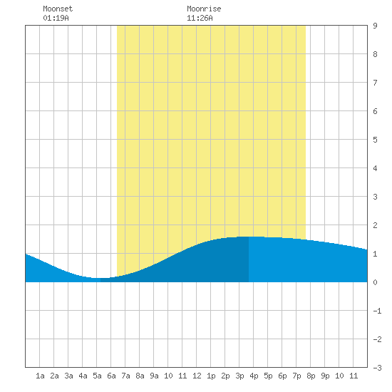 Cote Blanche Island tide chart for Wednesday, April 26, 2023