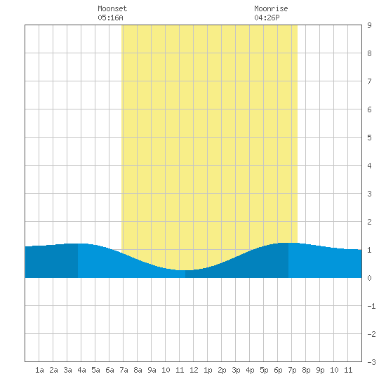 Cote Blanche Island tide chart for Sunday, April 2, 2023
