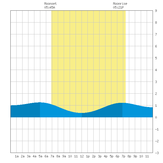 Cote Blanche Island tide chart for Monday, April 3, 2023