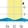 Cote Blanche Island tide chart for Tuesday, April 4, 2023