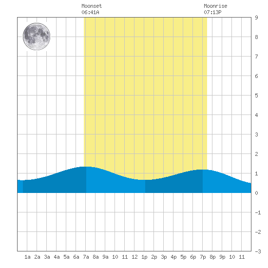 Cote Blanche Island tide chart for Wednesday, April 5, 2023
