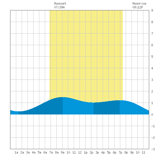 Cote Blanche Island tide chart for Friday, April 7, 2023