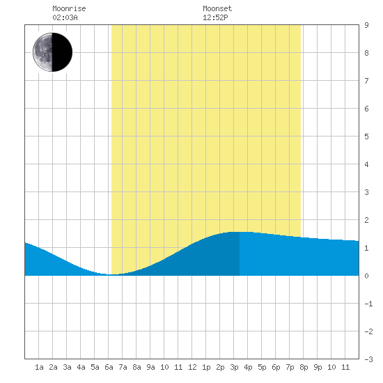 Cote Blanche Island tide chart for Friday, May 12, 2023
