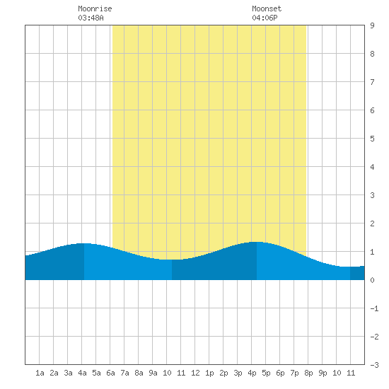 Cote Blanche Island tide chart for Monday, May 15, 2023