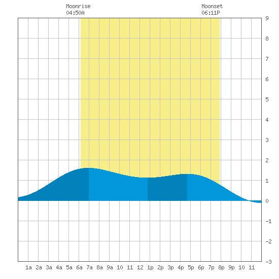 Cote Blanche Island tide chart for Wednesday, May 17, 2023