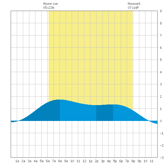 Cote Blanche Island tide chart for Thursday, May 18, 2023