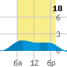 Cote Blanche Island tide chart for Thursday, May 18, 2023