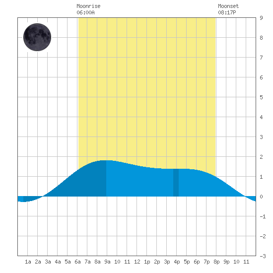 Cote Blanche Island tide chart for Friday, May 19, 2023