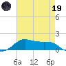 Cote Blanche Island tide chart for Friday, May 19, 2023