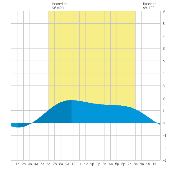 Cote Blanche Island tide chart for Saturday, May 20, 2023
