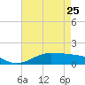 Cote Blanche Island tide chart for Thursday, May 25, 2023