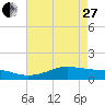 Cote Blanche Island tide chart for Saturday, May 27, 2023