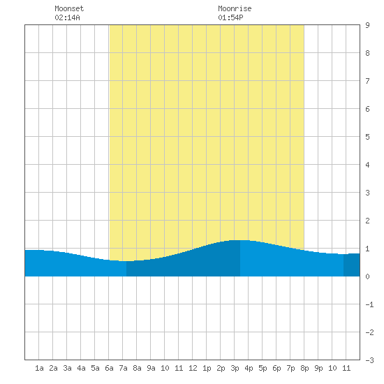 Cote Blanche Island tide chart for Sunday, May 28, 2023