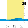 Cote Blanche Island tide chart for Sunday, May 28, 2023