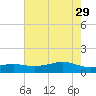 Cote Blanche Island tide chart for Monday, May 29, 2023