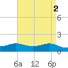 Cote Blanche Island tide chart for Tuesday, May 2, 2023
