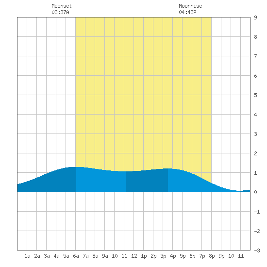 Cote Blanche Island tide chart for Wednesday, May 31, 2023