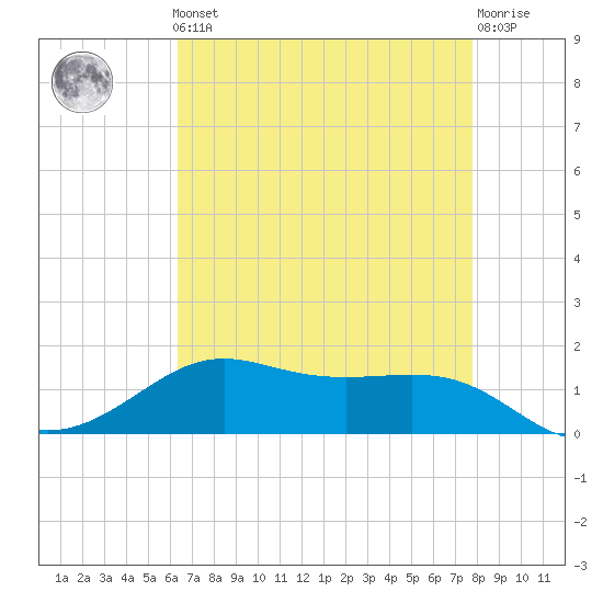 Cote Blanche Island tide chart for Friday, May 5, 2023