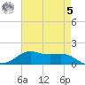 Cote Blanche Island tide chart for Friday, May 5, 2023