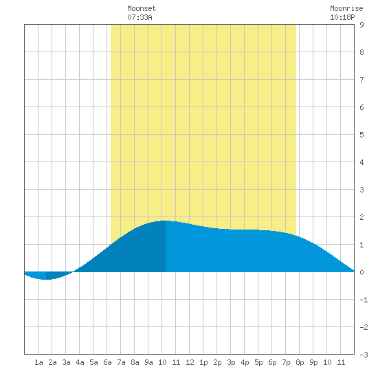 Cote Blanche Island tide chart for Sunday, May 7, 2023