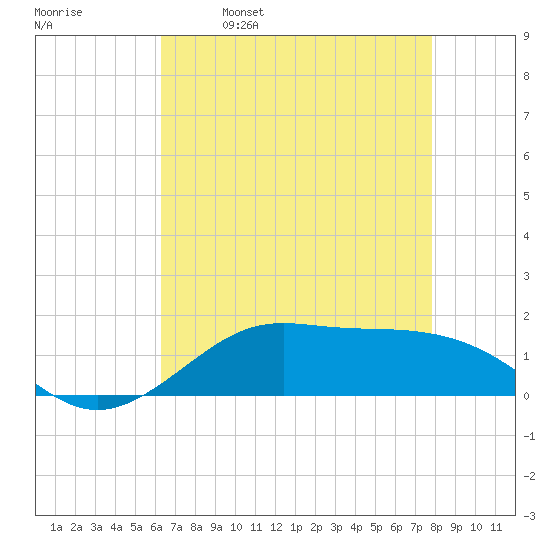 Cote Blanche Island tide chart for Tuesday, May 9, 2023