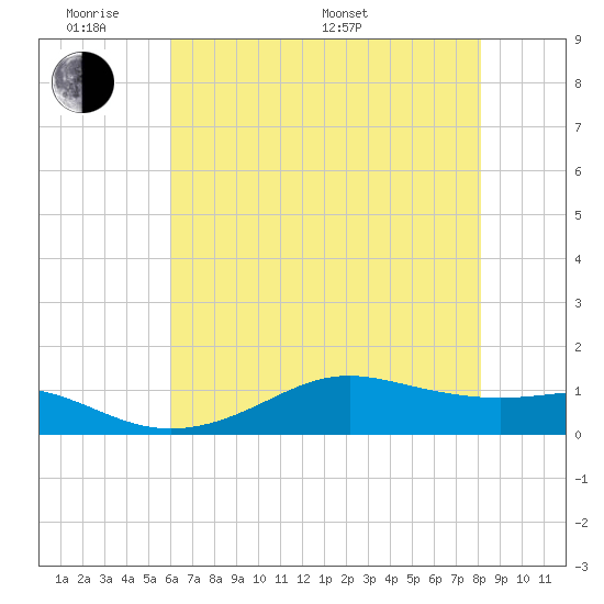Cote Blanche Island tide chart for Saturday, June 10, 2023